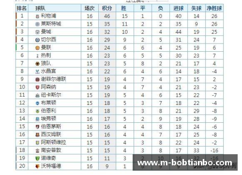 BOB天博曼城继续领跑英超积分榜，曼联逼近前四位置